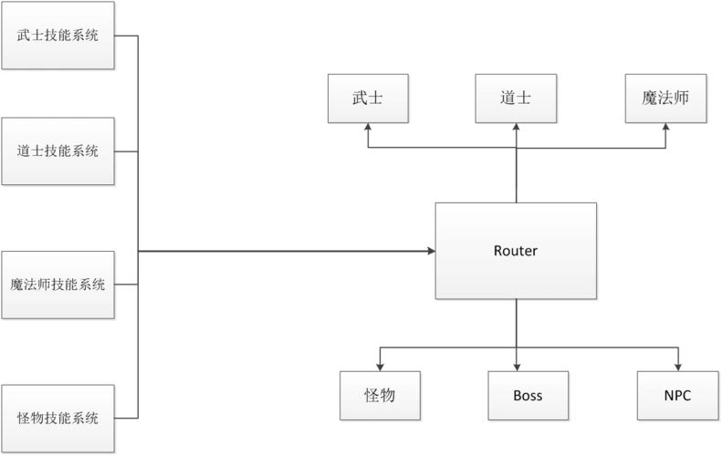 使用unity3d开发游戏的架构设计难点