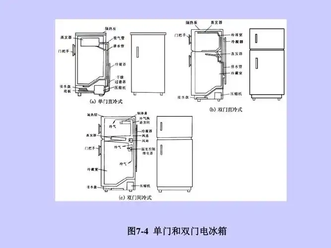 电冰箱维修技术 (1)ppt