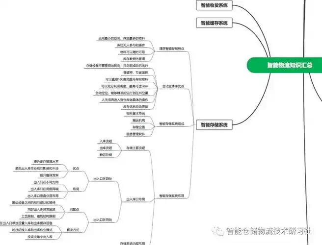 智能物流系统知识梳理思维导图