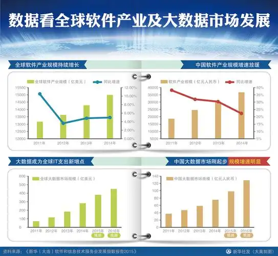 图表:数据看全球软件产业及大数据市场发展