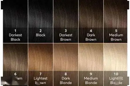 而色度就是用来表示头发内所含黑色素多少的指标,一般分成 10 个色度.