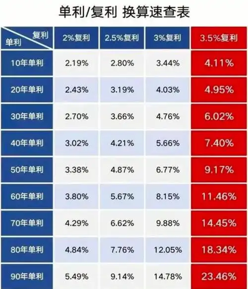 单利复利换算速查表→单利90复利收益比
