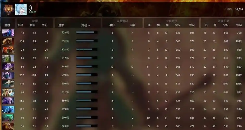 dota2:好勤我酬!ame队友xm成为国服首位天梯万分大神