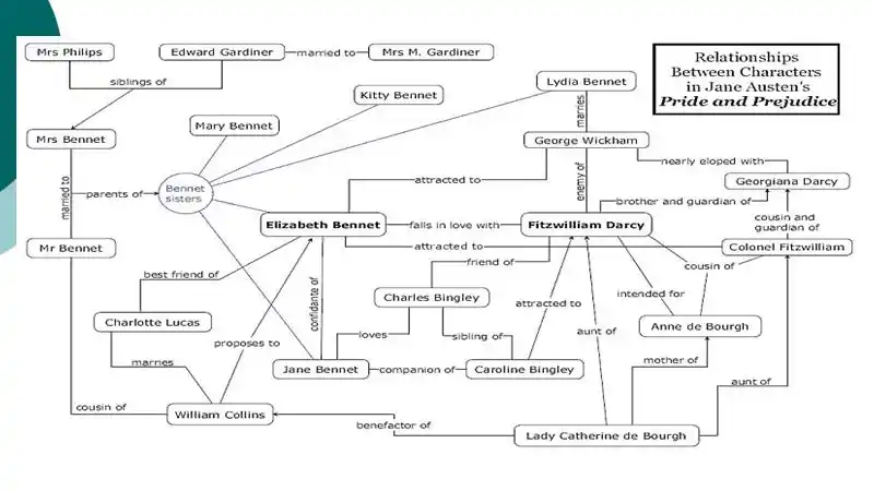 傲慢与偏见人物关系ppt
