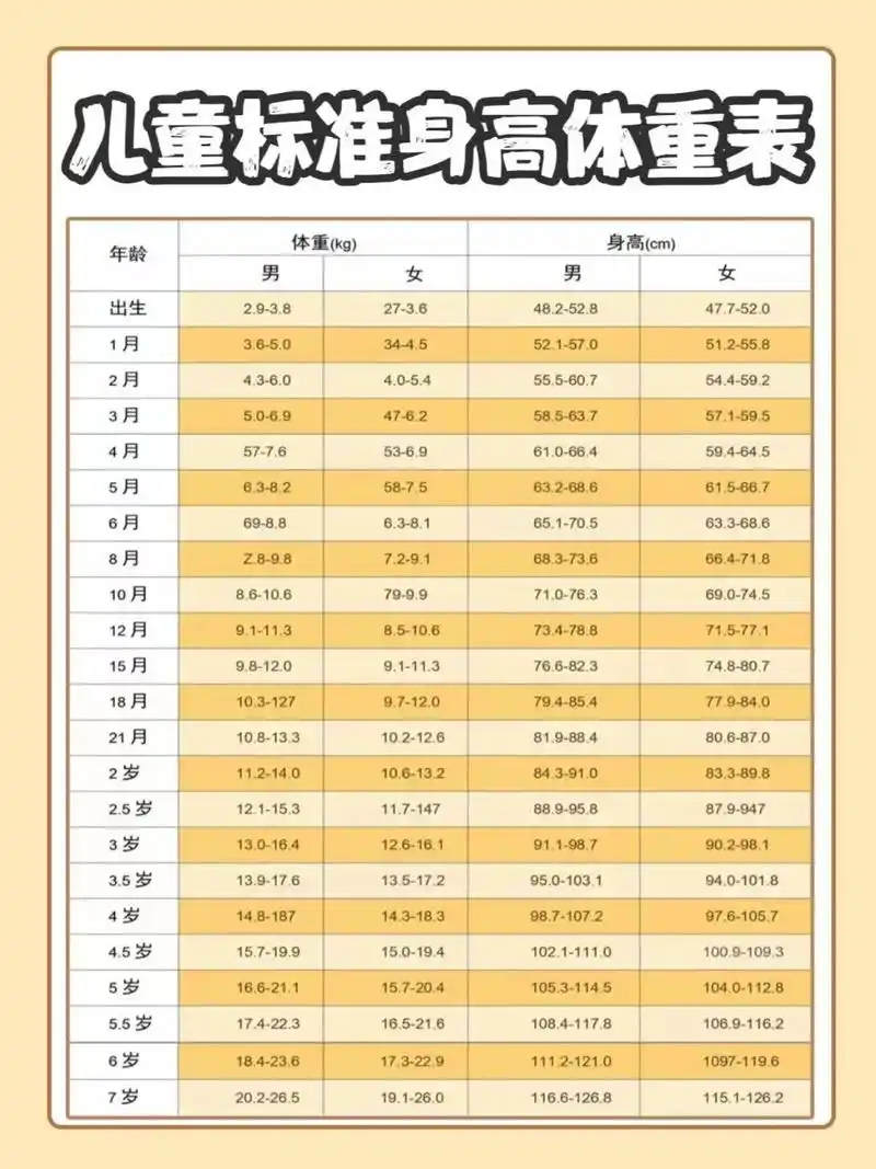 儿童标准身高体重表 儿童标准身高体重表!新手爸妈可对照参考!