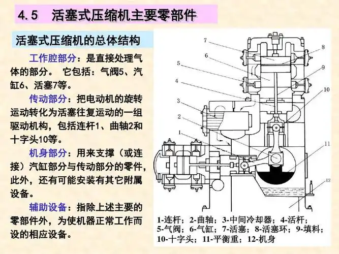 活塞式压缩机结构
