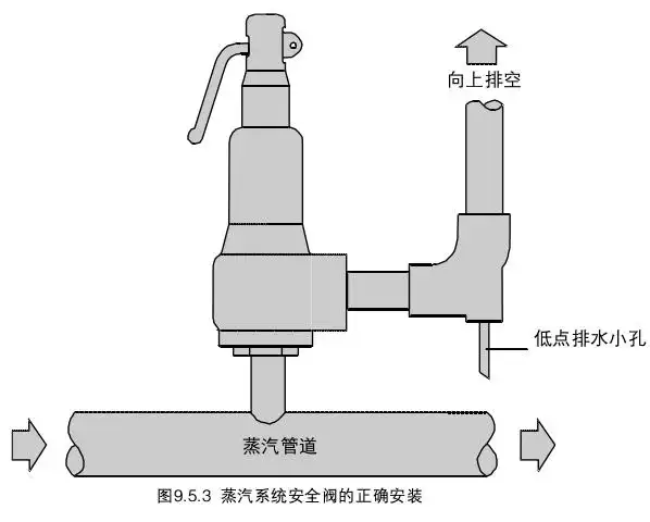 安全阀的安装