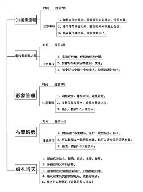 最全的结婚流程,说不定哪天就用上了!08备婚96住