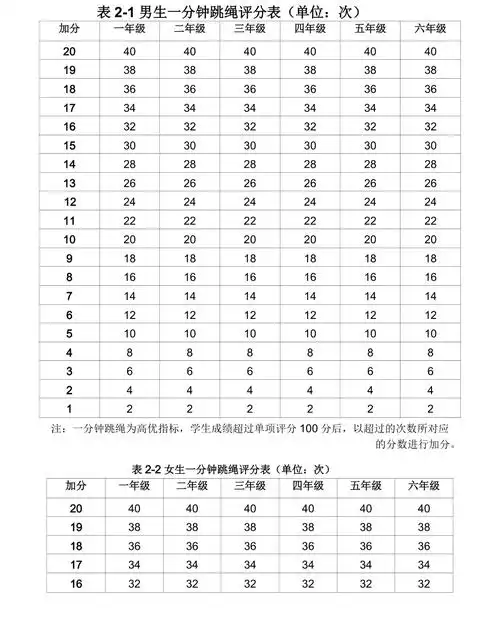 《国家学生体质健康标准》小学系统学生一分钟跳绳评分对照表
