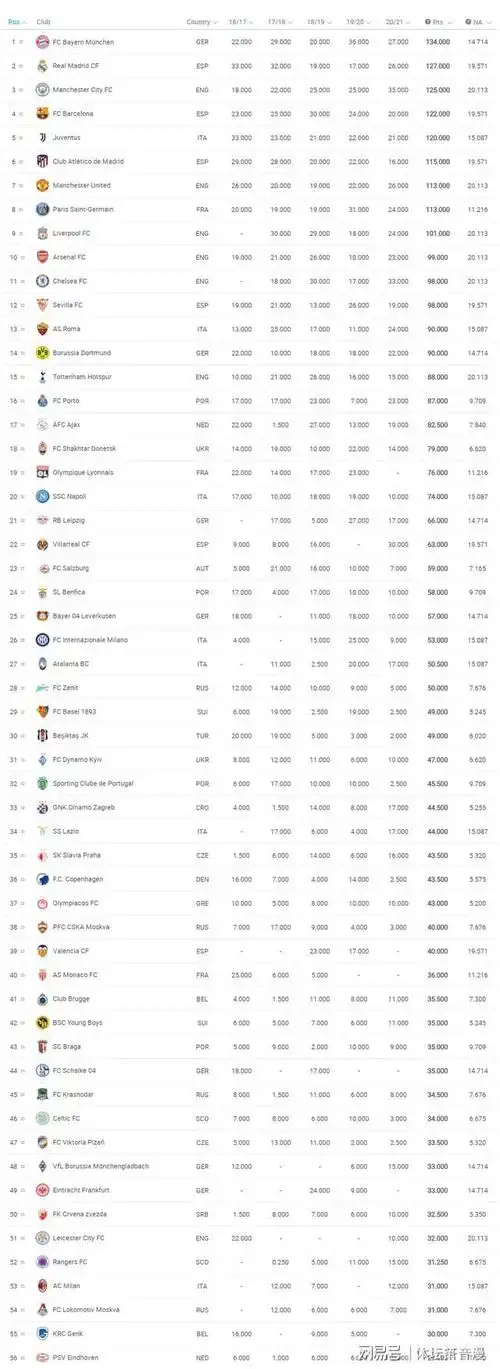 欧冠分档期待四大豪门同组竞技加起来多达30座欧冠冠军