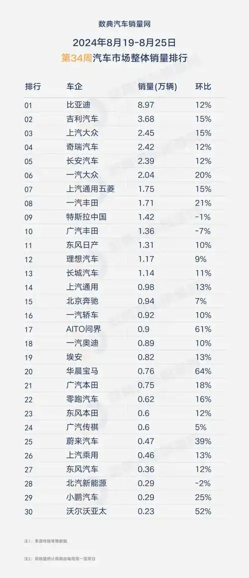 2024年第34周汽车销量排行,大众多款车型上榜