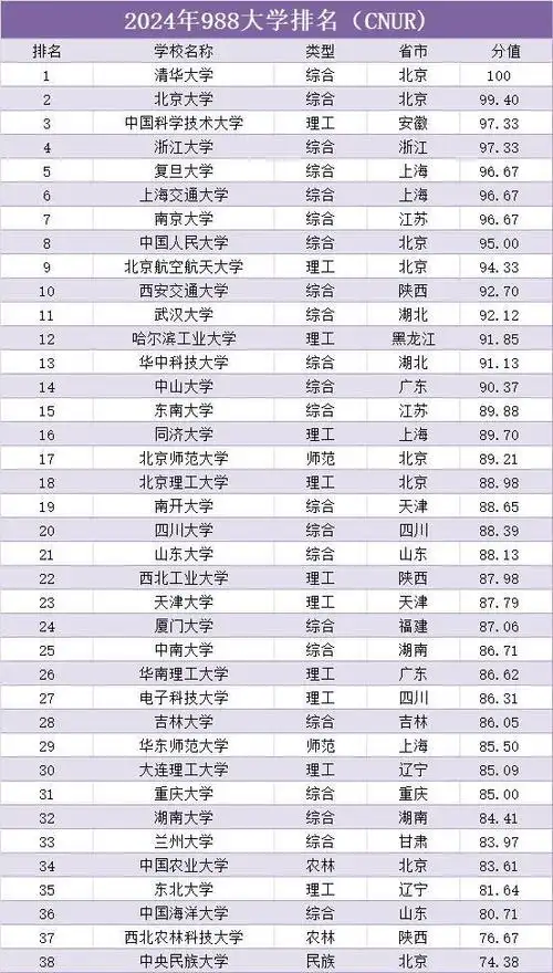 985高校全新排名出炉,上海交大跌出前五,北航杀进前十|浙江大学|南京