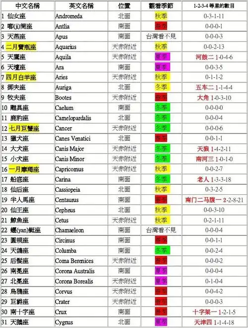 无忧文档 所有分类 自然科学 天文/地理 全天88星座表 第1页 (共3页