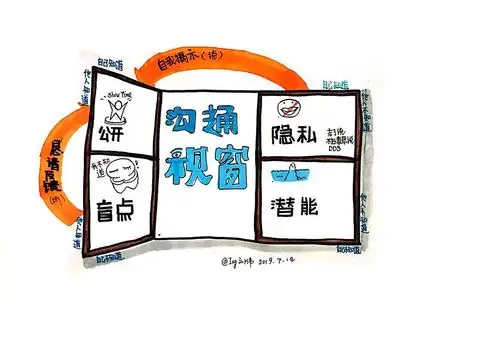 第29周 沟通视窗 ivy #新学霸社群