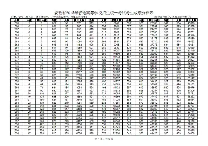 15安徽高考分数.pdf