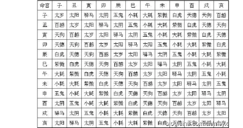 八字命宫十二神煞    八字命宫十二神煞 下表竖为命宫,横为流年