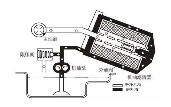机油滤清器的作用分类结构及工作原理