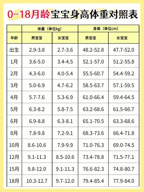 0-18月龄宝宝身高体重对照表丨附发育标准❗