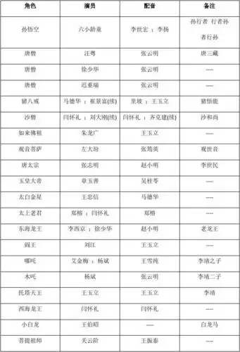 86 老版电视剧《西游记》演员,配音演员一览表