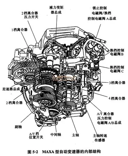 组成      maxa型平行轴式自动变速器实物分解图如图5-1所示,自动变速
