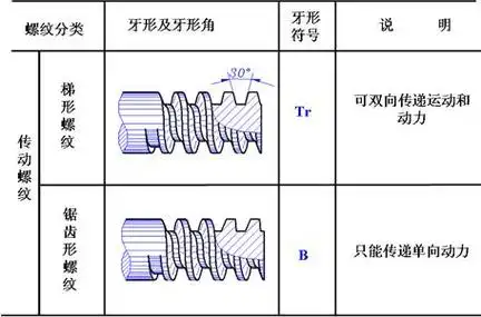 梯形螺纹怎么标注