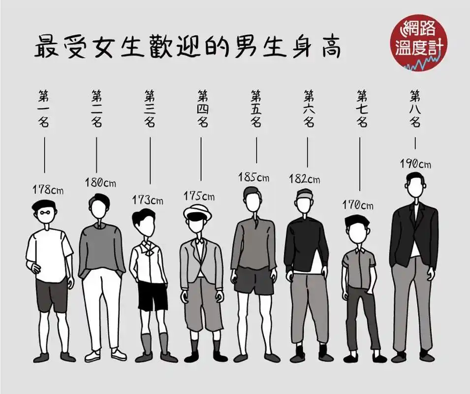 最受欢迎的女性身高几乎都在160公分上下,第2名为165公分,第3名为158