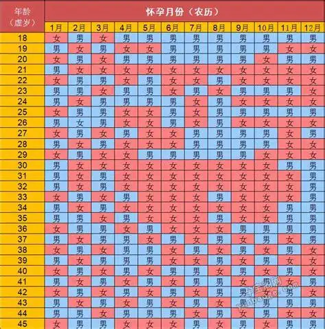18~45是各位的年龄,但要记住,这个生男生女清宫表是以虚龄计算的