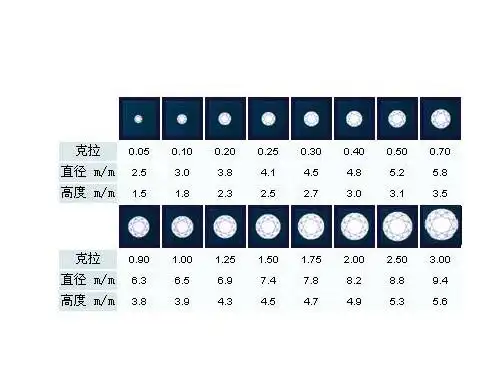 一克拉的钻石到底有多大它有没有一个标准呢