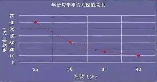 年龄对女性生育力的影响到底有多大?