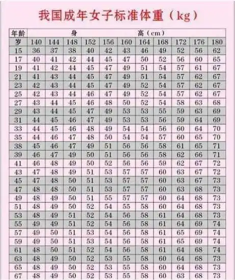 女性身高152—176cm标准体重对照表,若你达标,就用不着减肥