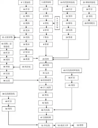 水饺工艺流程图