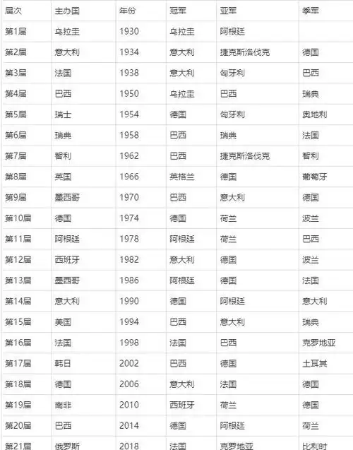 世界杯历届冠亚军一览表