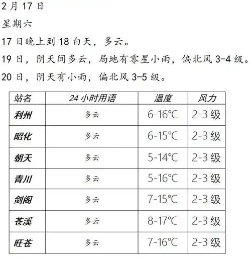 【2月17日】广元天气 -