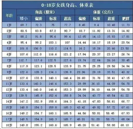 2020身高体重标准表身高体重标准表看看你家达标了吗