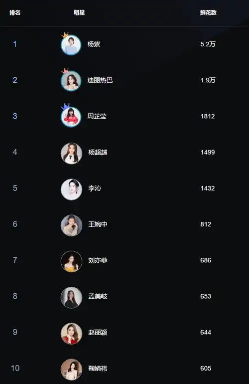 原创百度女明星排行榜,赵丽颖第九,热巴第二,榜首实至名归