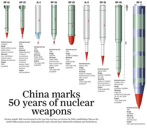 中国东风系列导弹全图解