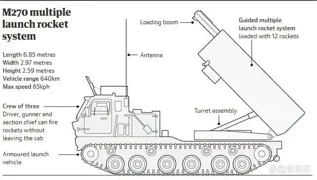 俄乌战场m270多管火箭炮很强悍,升级后的m270a2有哪些亮眼表现?