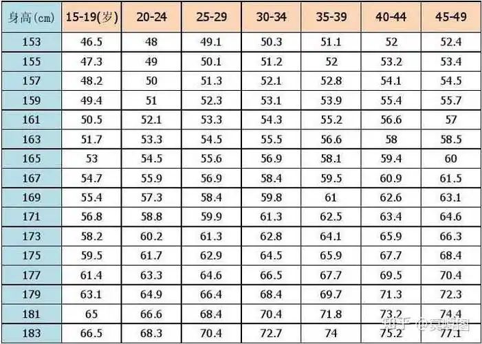 建议参考一下这个     这是网上找的标准身高体重对照表