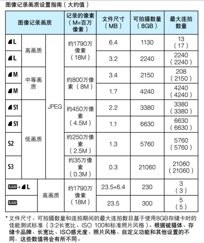 佳能eos m2使用1g的内存卡可拍多少张照片