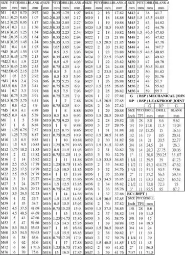 公制及英制螺纹钻孔尺寸表