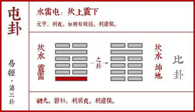 《易经》:周易 · 屯卦