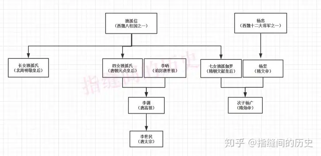 窦氏为李渊生下李建成,李世民,李元吉,李玄霸兄弟几人,所以,宇文泰