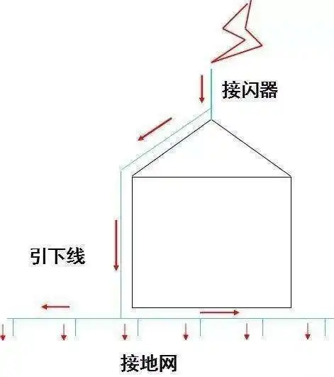 农村建房钢结构房屋避雷装置安装与技巧?