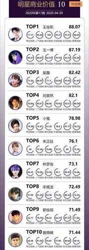 95后男明星商业价值榜,蔡徐坤未上榜,王一博第二,榜首让人意外
