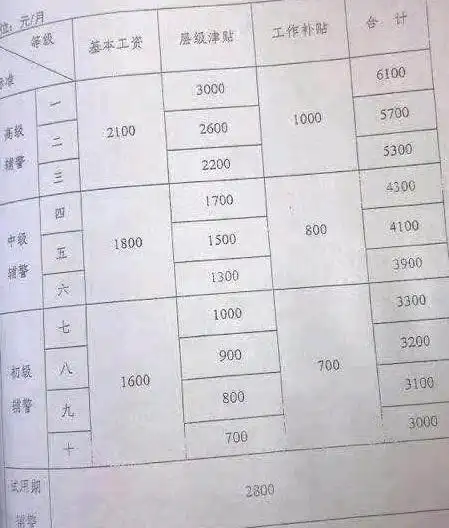辅警实行辅衔制,薪资待遇怎么样?来看看!
