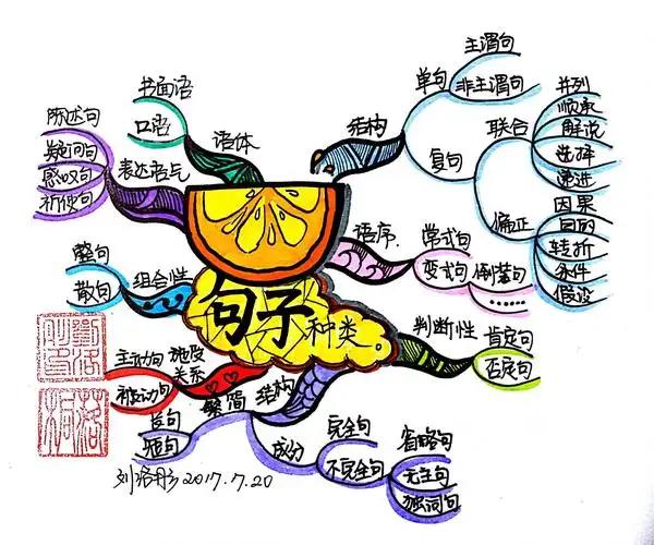 【文魁派】思维导图武林计划刘洛彤no.54:句子种类