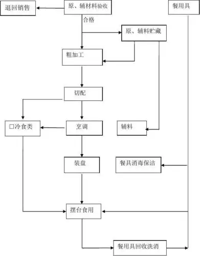 餐饮服务操作流程图