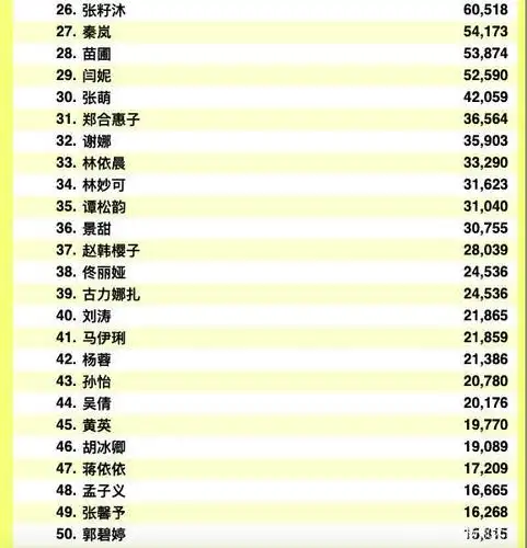 娱乐圈女明星人气排行榜现已出炉,看看你pick的明星有没有上榜吧