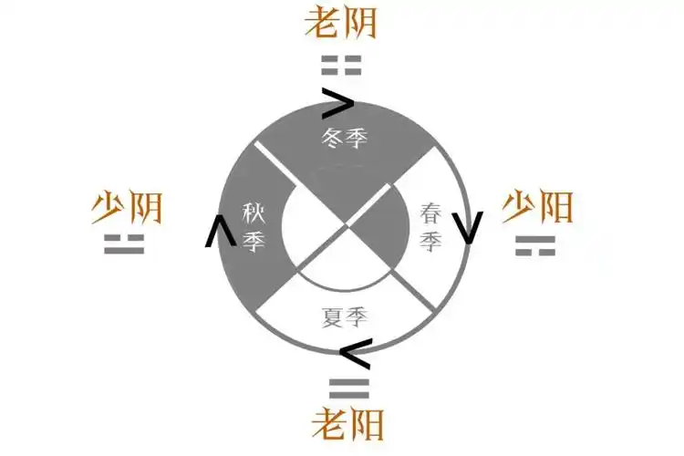 玩易四象合参肆