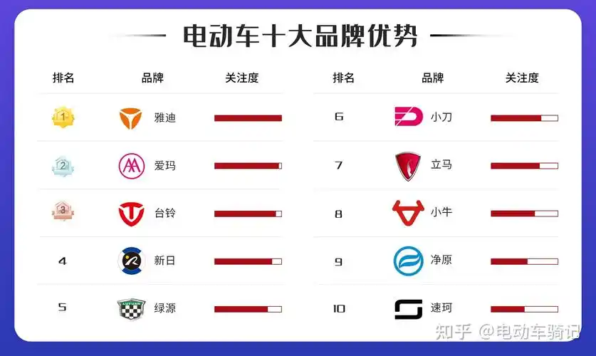 电动车十大品牌从千元入门到高端电动车盘点值得入手的电动车